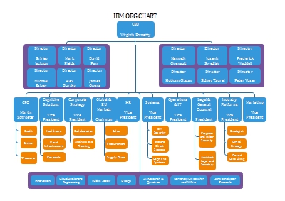Ibm Org Chart: A Visual Reference of Charts | Chart Master